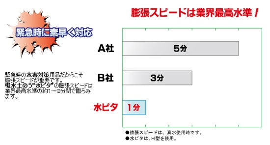 水ピタ吸水速度比較図