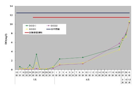 湖底から0.5ｍの地点における溶存酸素の経日変化