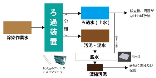 除染水処理　概要図　画像