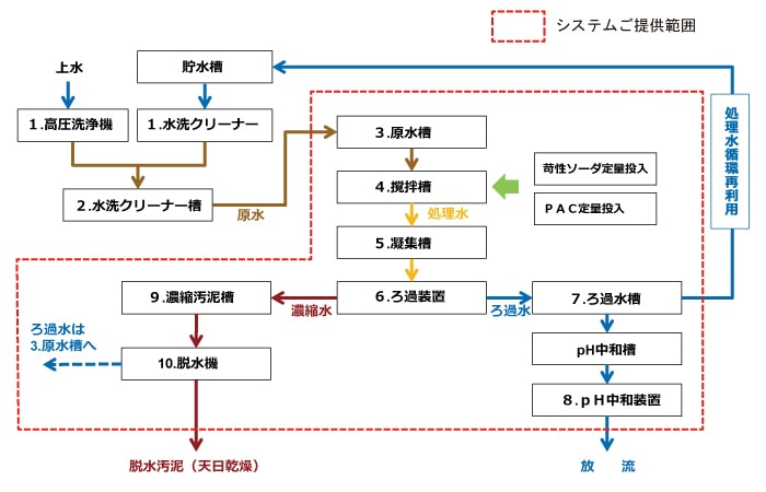 亜鉛含有排水処理システムフロー