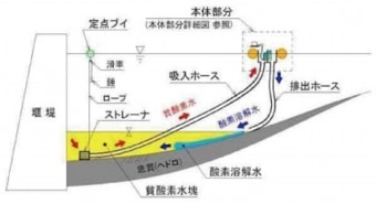 装置を用いた水質改善処理の全体概要図