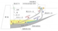 装置を用いた水質改善処理の全体概要図