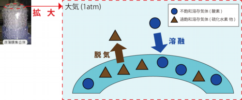 溶融・脱気の説明図