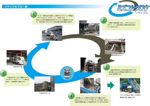 脱水施設を用いたカッター切断水のリサイクルフロー図