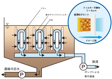 ミズコシタロウシリーズのろ過原理説明図